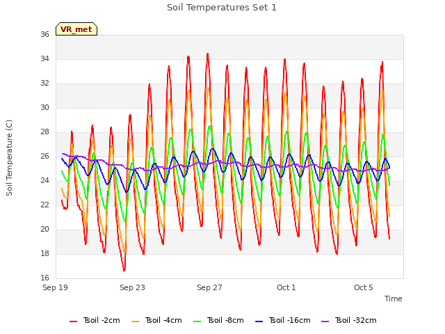 Explore the graph:Soil Temperatures Set 1 in a new window