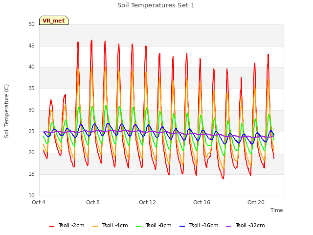 Explore the graph:Soil Temperatures Set 1 in a new window