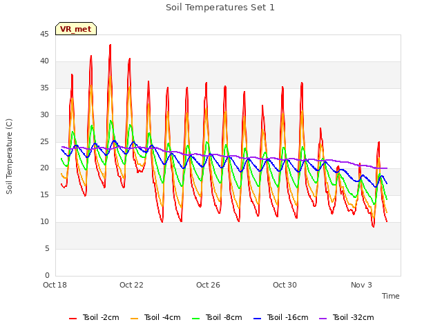 Explore the graph:Soil Temperatures Set 1 in a new window