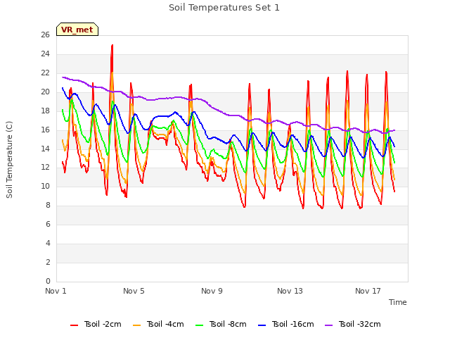 Explore the graph:Soil Temperatures Set 1 in a new window