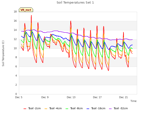 Explore the graph:Soil Temperatures Set 1 in a new window