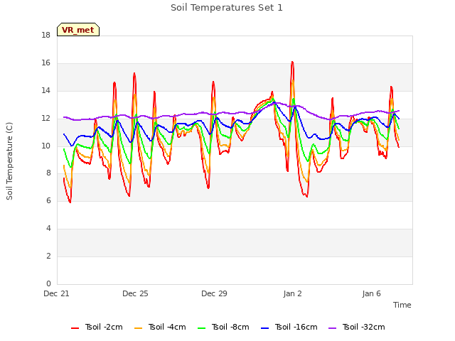 Explore the graph:Soil Temperatures Set 1 in a new window