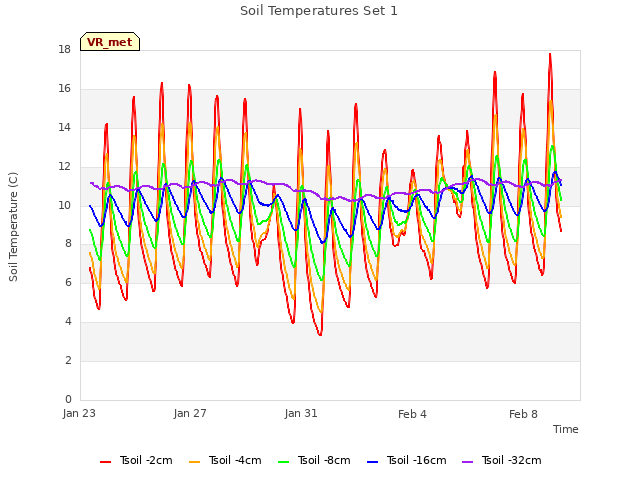 Explore the graph:Soil Temperatures Set 1 in a new window