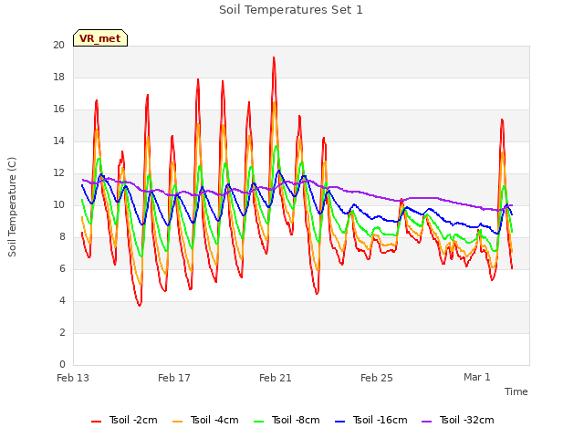 Explore the graph:Soil Temperatures Set 1 in a new window