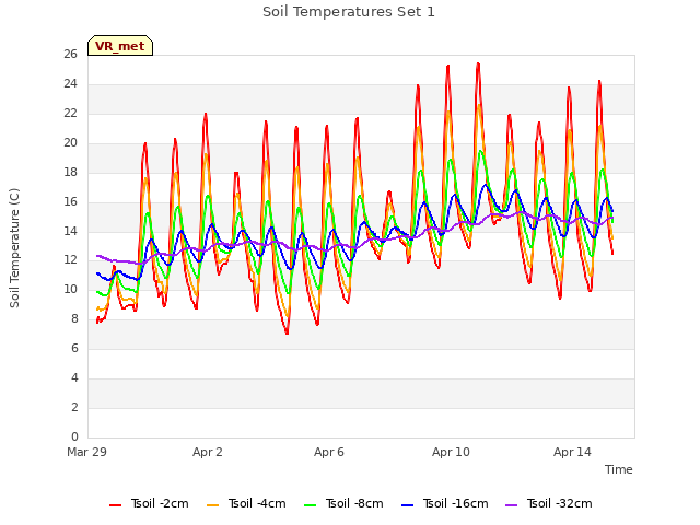 Explore the graph:Soil Temperatures Set 1 in a new window