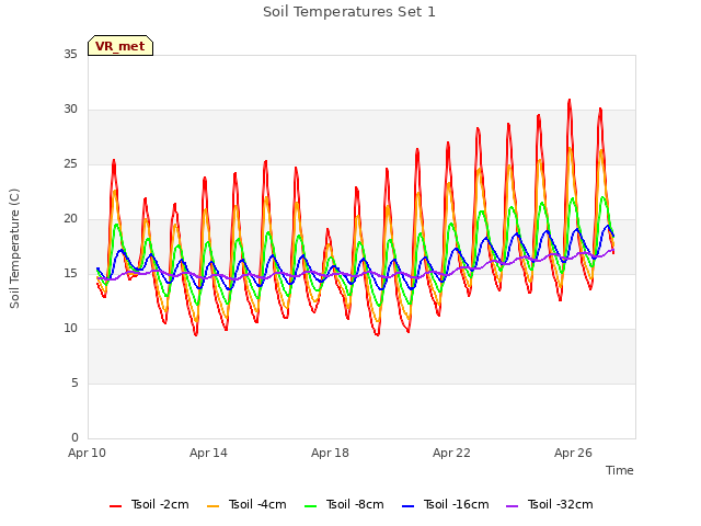 Explore the graph:Soil Temperatures Set 1 in a new window