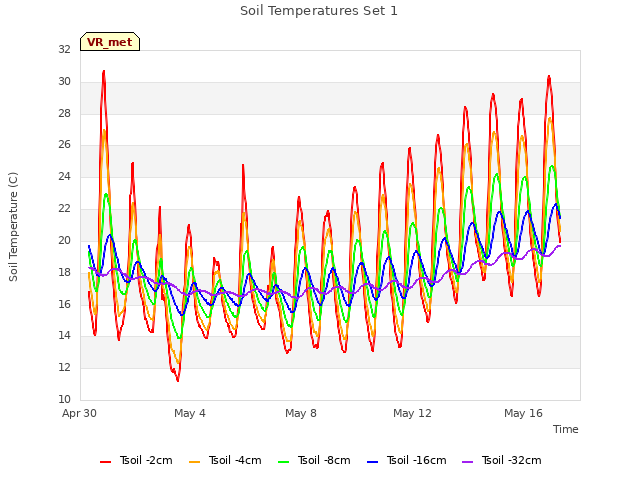 Explore the graph:Soil Temperatures Set 1 in a new window