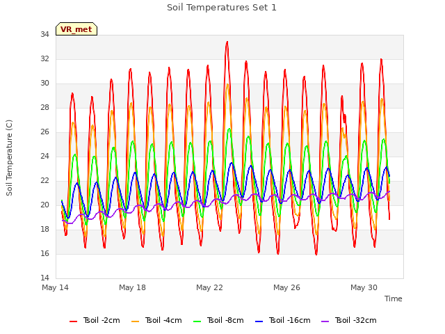 Explore the graph:Soil Temperatures Set 1 in a new window