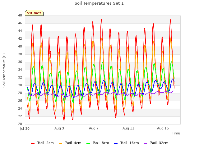 Explore the graph:Soil Temperatures Set 1 in a new window