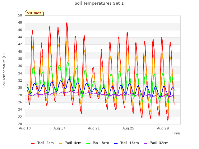 Explore the graph:Soil Temperatures Set 1 in a new window