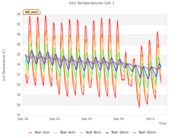 Explore the graph:Soil Temperatures Set 1 in a new window