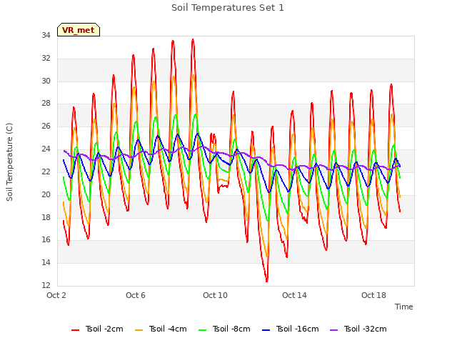 Explore the graph:Soil Temperatures Set 1 in a new window