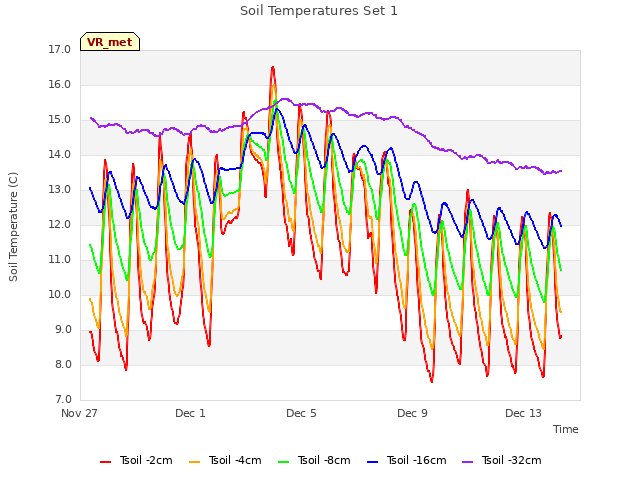 Explore the graph:Soil Temperatures Set 1 in a new window