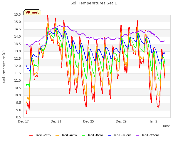 Explore the graph:Soil Temperatures Set 1 in a new window