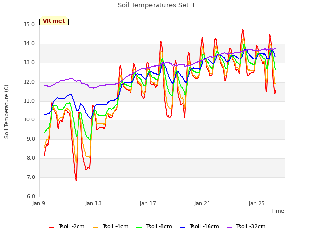 Explore the graph:Soil Temperatures Set 1 in a new window