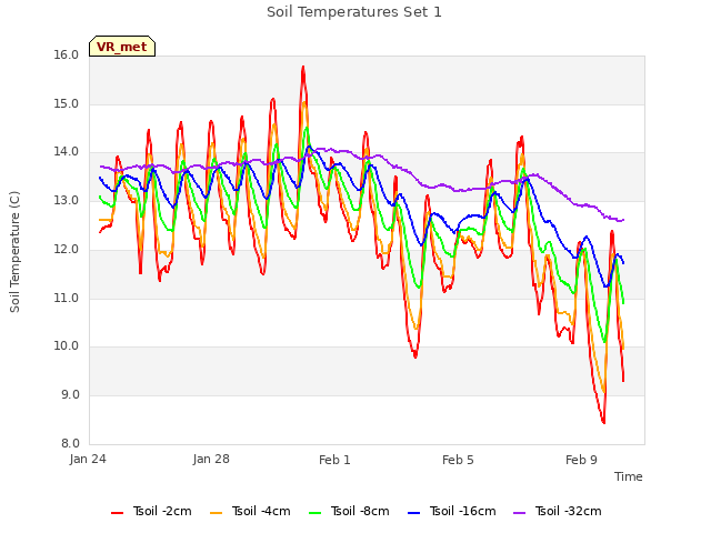 Explore the graph:Soil Temperatures Set 1 in a new window