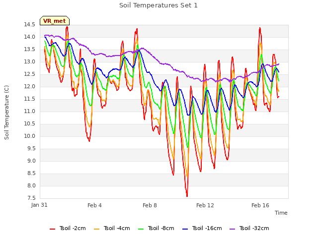 Explore the graph:Soil Temperatures Set 1 in a new window