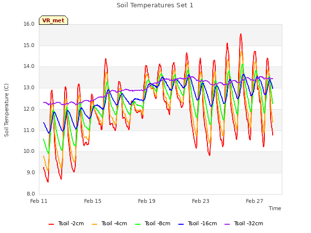 Explore the graph:Soil Temperatures Set 1 in a new window