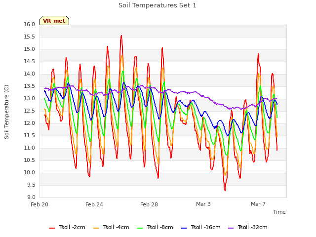 Explore the graph:Soil Temperatures Set 1 in a new window