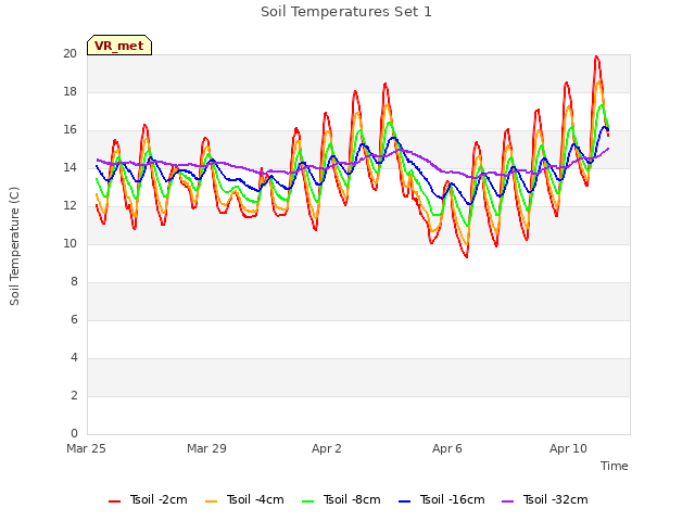 Explore the graph:Soil Temperatures Set 1 in a new window