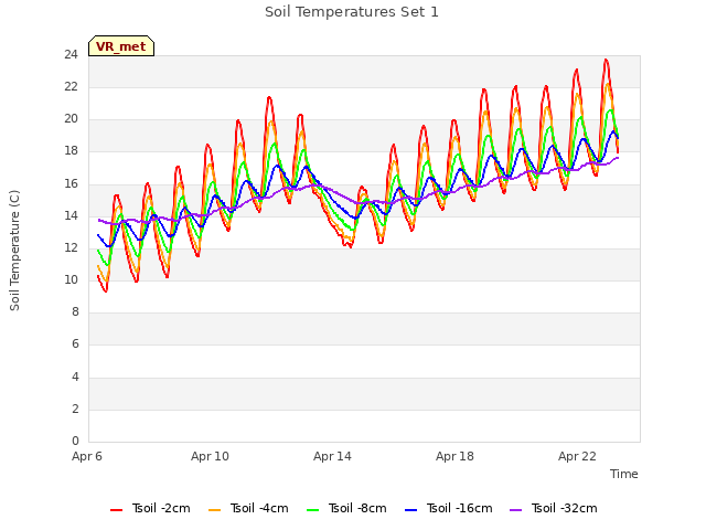 Explore the graph:Soil Temperatures Set 1 in a new window