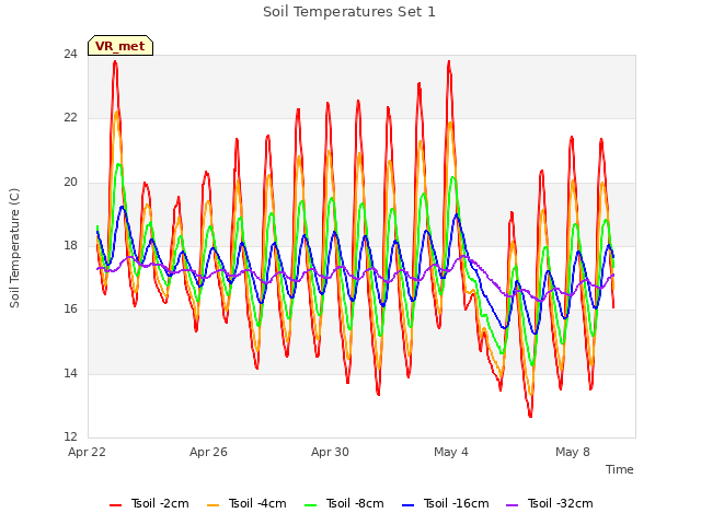 Explore the graph:Soil Temperatures Set 1 in a new window