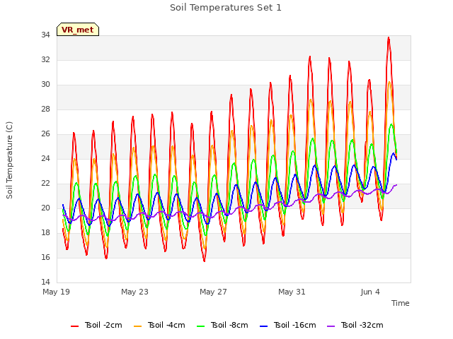 Explore the graph:Soil Temperatures Set 1 in a new window