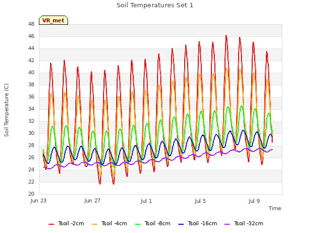 Explore the graph:Soil Temperatures Set 1 in a new window