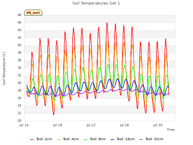 Explore the graph:Soil Temperatures Set 1 in a new window