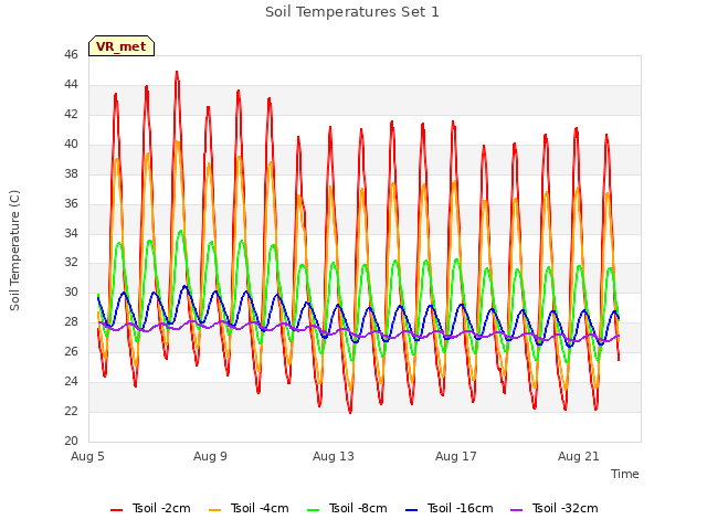Explore the graph:Soil Temperatures Set 1 in a new window