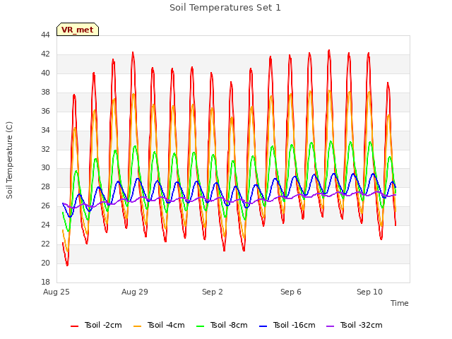 Explore the graph:Soil Temperatures Set 1 in a new window