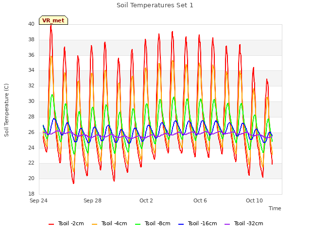 Explore the graph:Soil Temperatures Set 1 in a new window