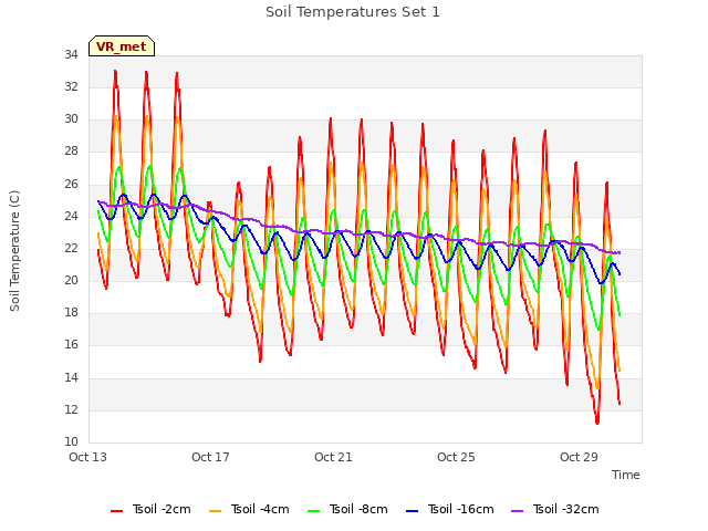 Explore the graph:Soil Temperatures Set 1 in a new window