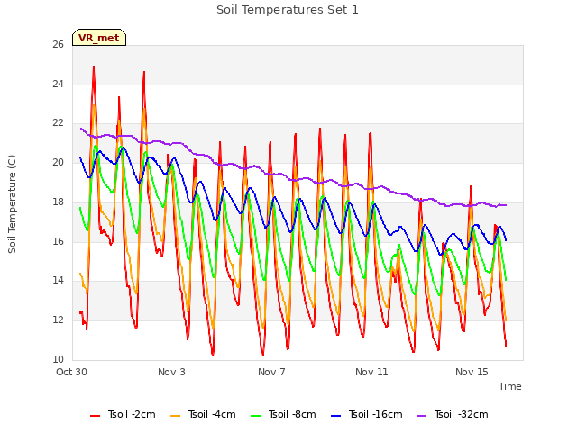 Explore the graph:Soil Temperatures Set 1 in a new window