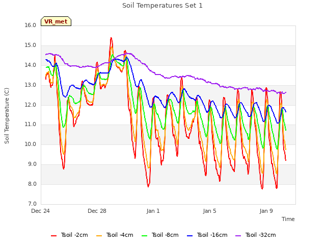 Explore the graph:Soil Temperatures Set 1 in a new window