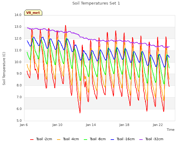 Explore the graph:Soil Temperatures Set 1 in a new window