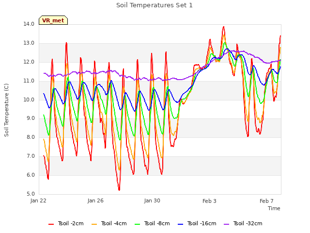 Explore the graph:Soil Temperatures Set 1 in a new window