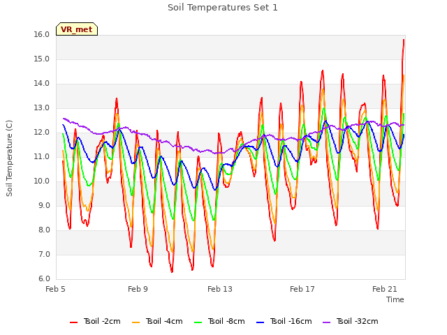 Explore the graph:Soil Temperatures Set 1 in a new window