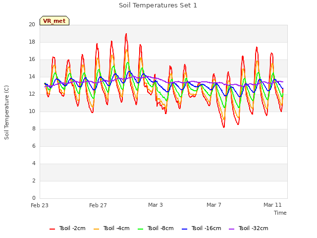 Explore the graph:Soil Temperatures Set 1 in a new window