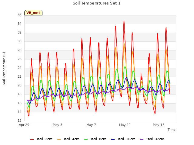 Explore the graph:Soil Temperatures Set 1 in a new window
