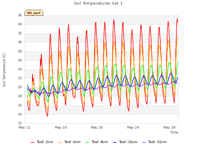 Explore the graph:Soil Temperatures Set 1 in a new window