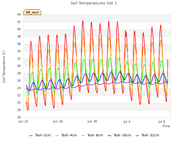Explore the graph:Soil Temperatures Set 1 in a new window