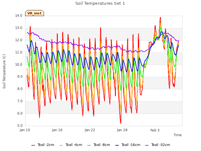 Graph showing Soil Temperatures Set 1