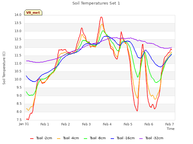 Graph showing Soil Temperatures Set 1