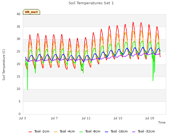 Soil Temperatures Set 1