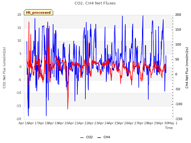 Graph showing CO2, CH4 Net Fluxes