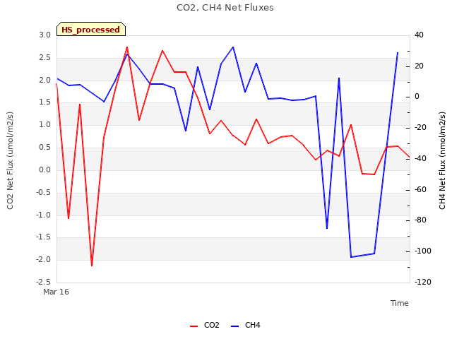 plot of CO2, CH4 Net Fluxes