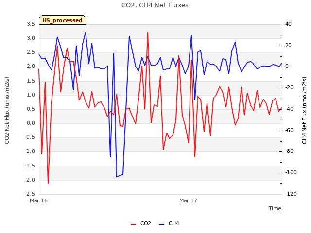plot of CO2, CH4 Net Fluxes