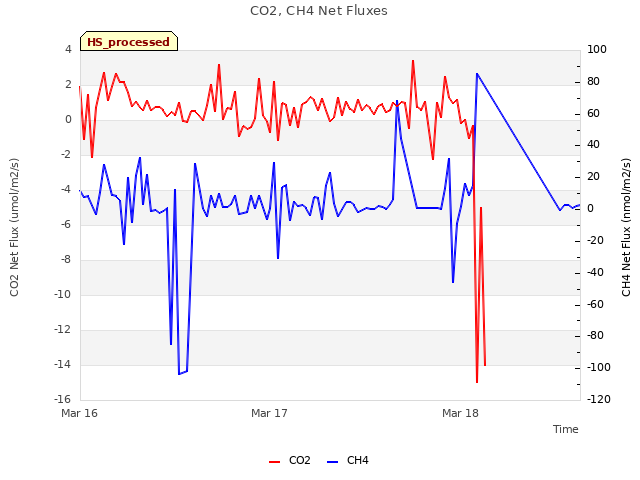 plot of CO2, CH4 Net Fluxes