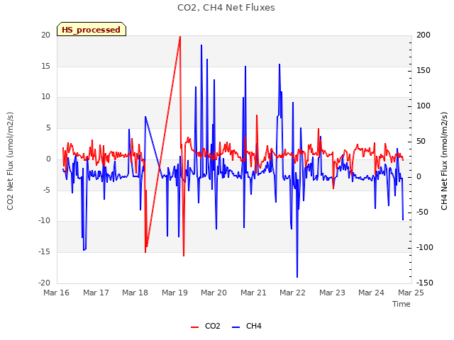 plot of CO2, CH4 Net Fluxes